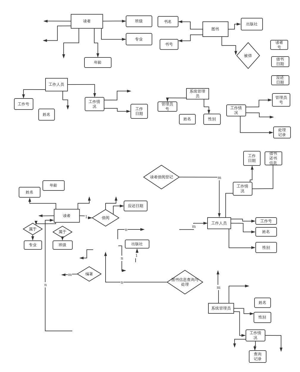 图书管理系统的实体关系图