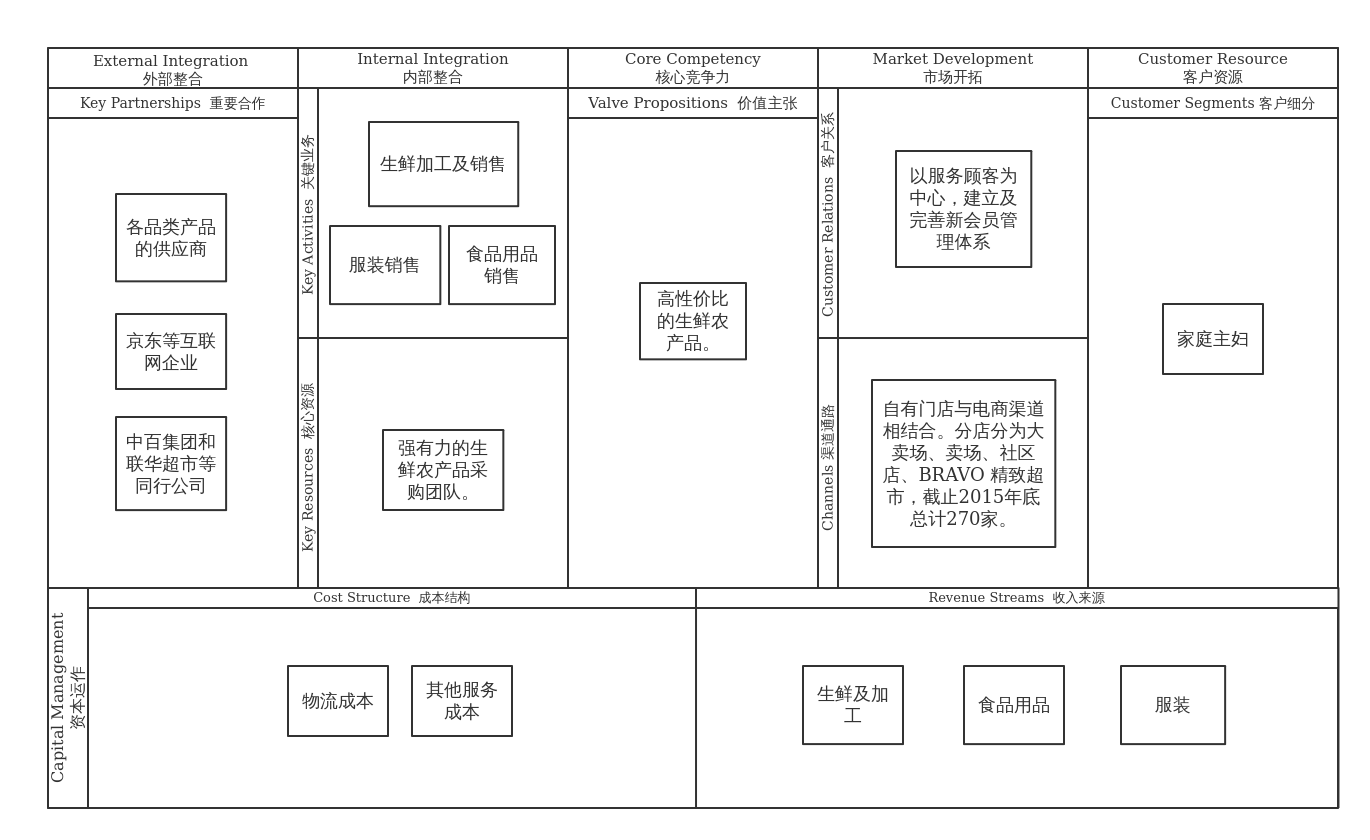 永辉超市商业模式