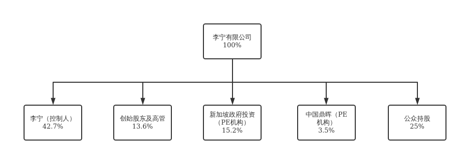 李宁股权结构图