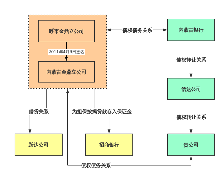 案件法律关系图