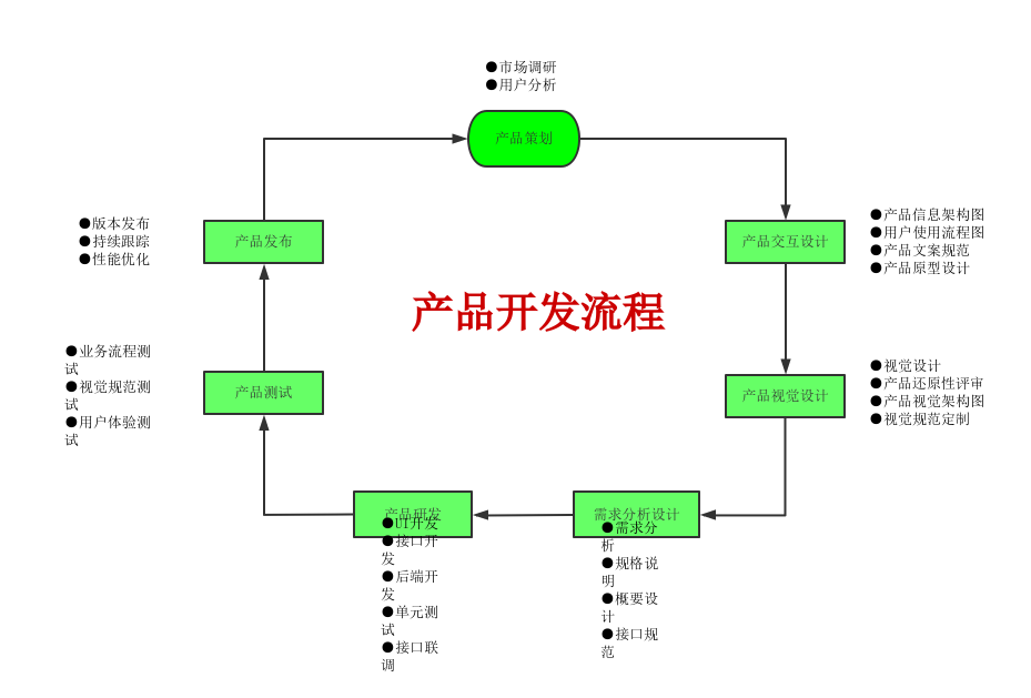 产品发布流程