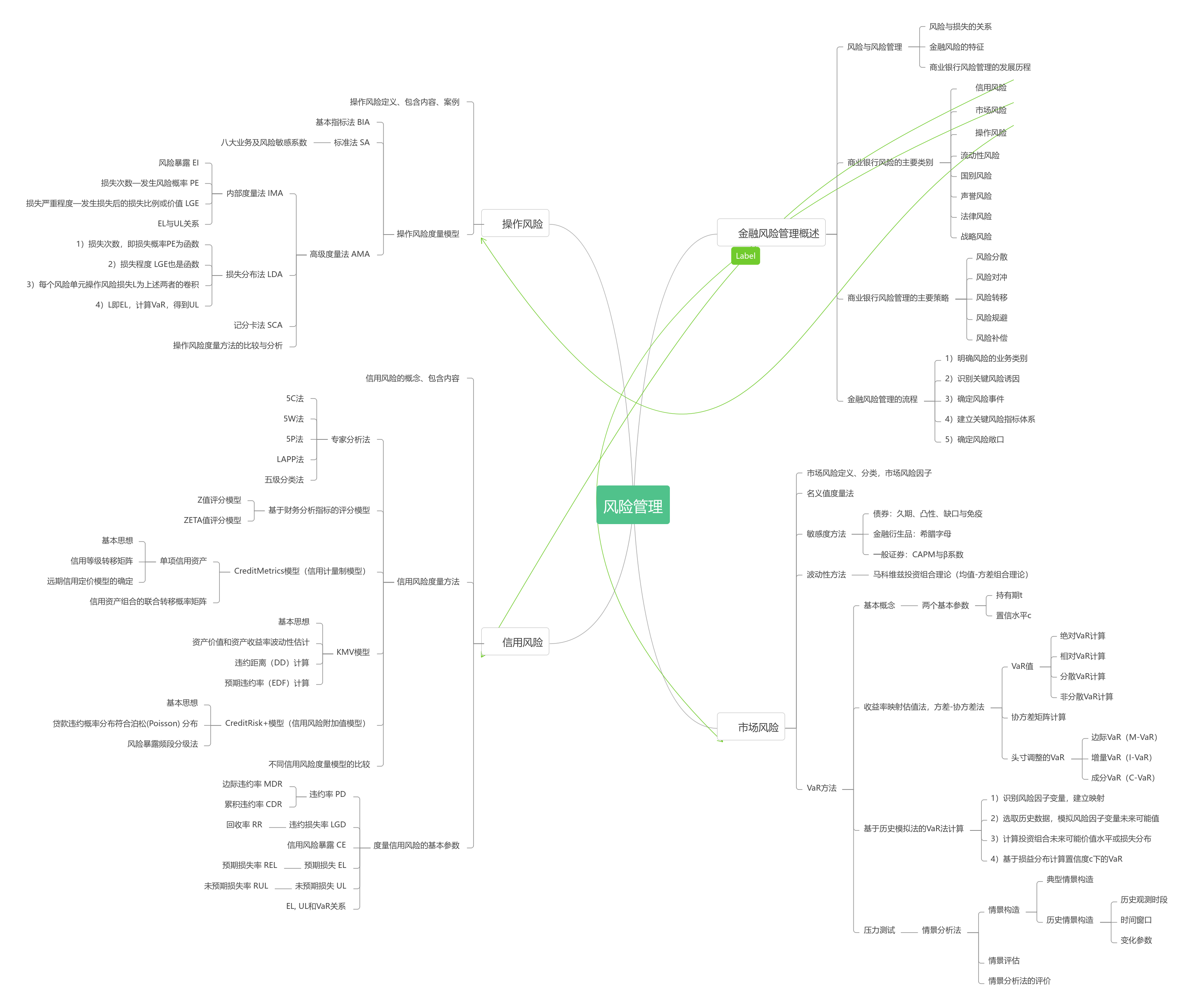 风险管理思维导图