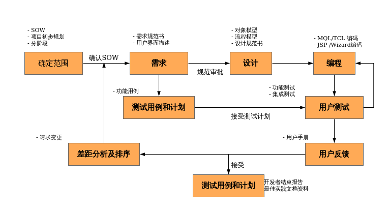 plm/pdm实施方法论