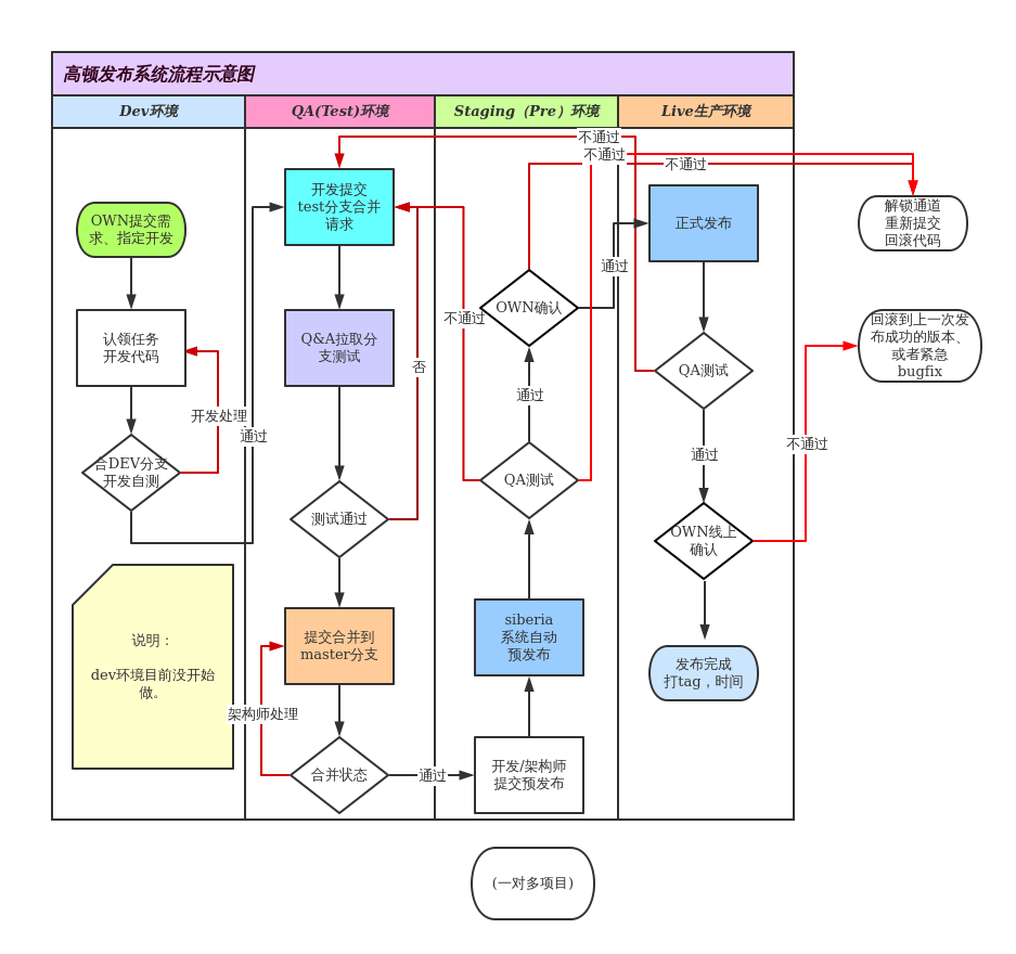 发布系统流程示意图