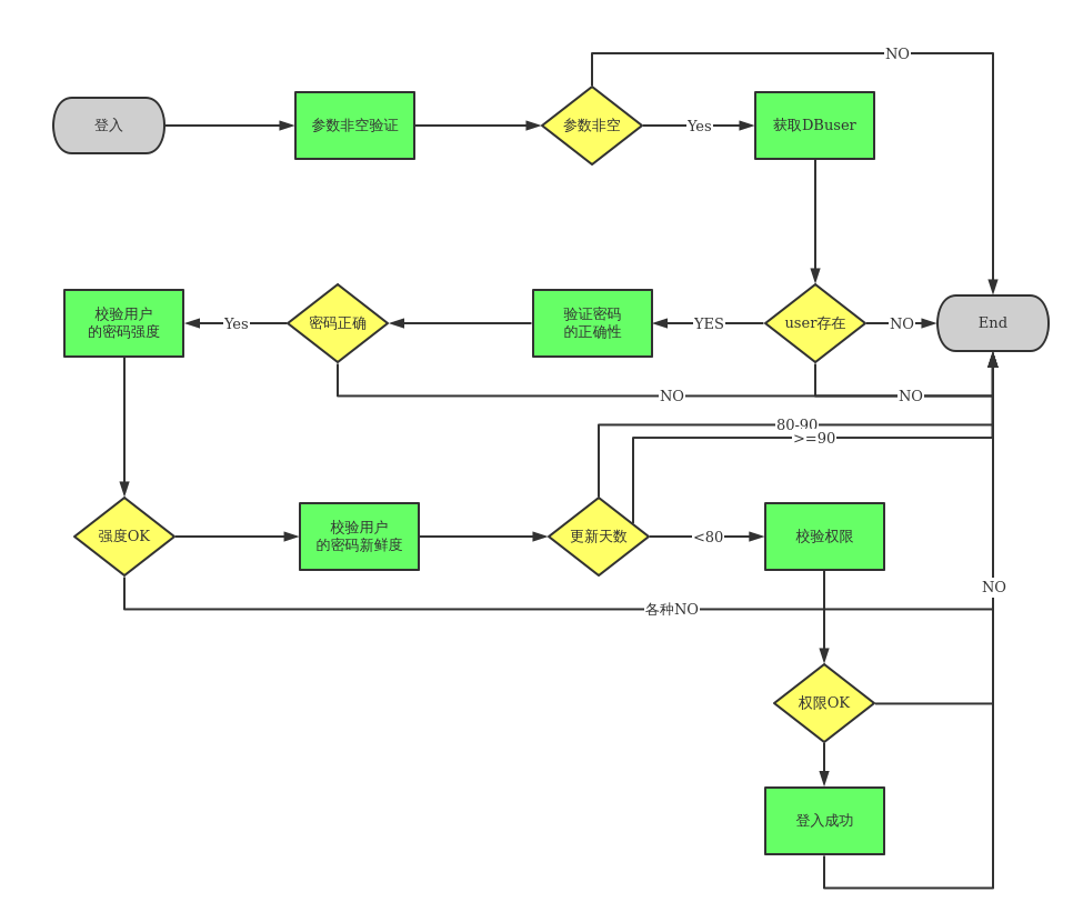 微信工作台登入流程图
