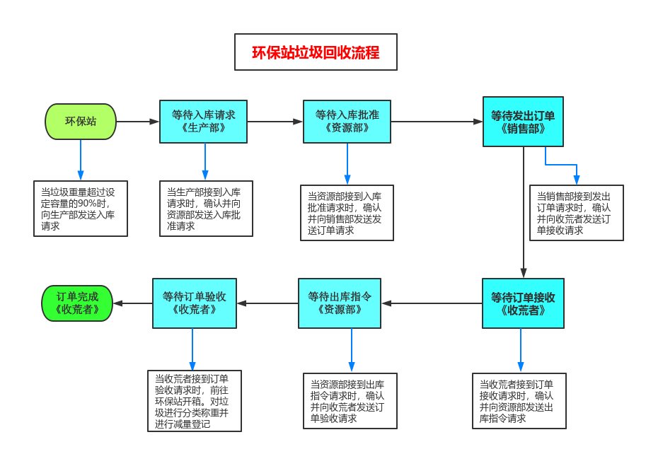 垃圾回收流程图