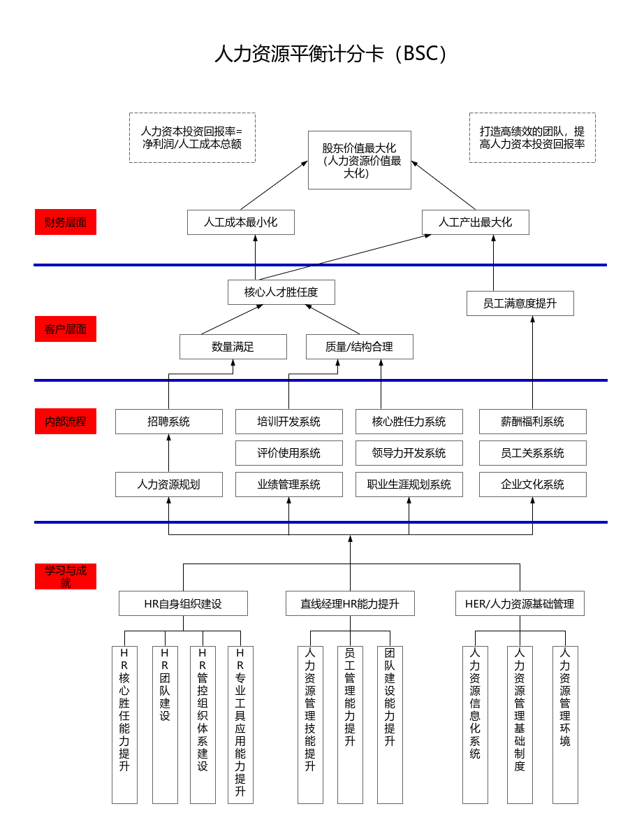 人力资源平衡计分卡(bsc)