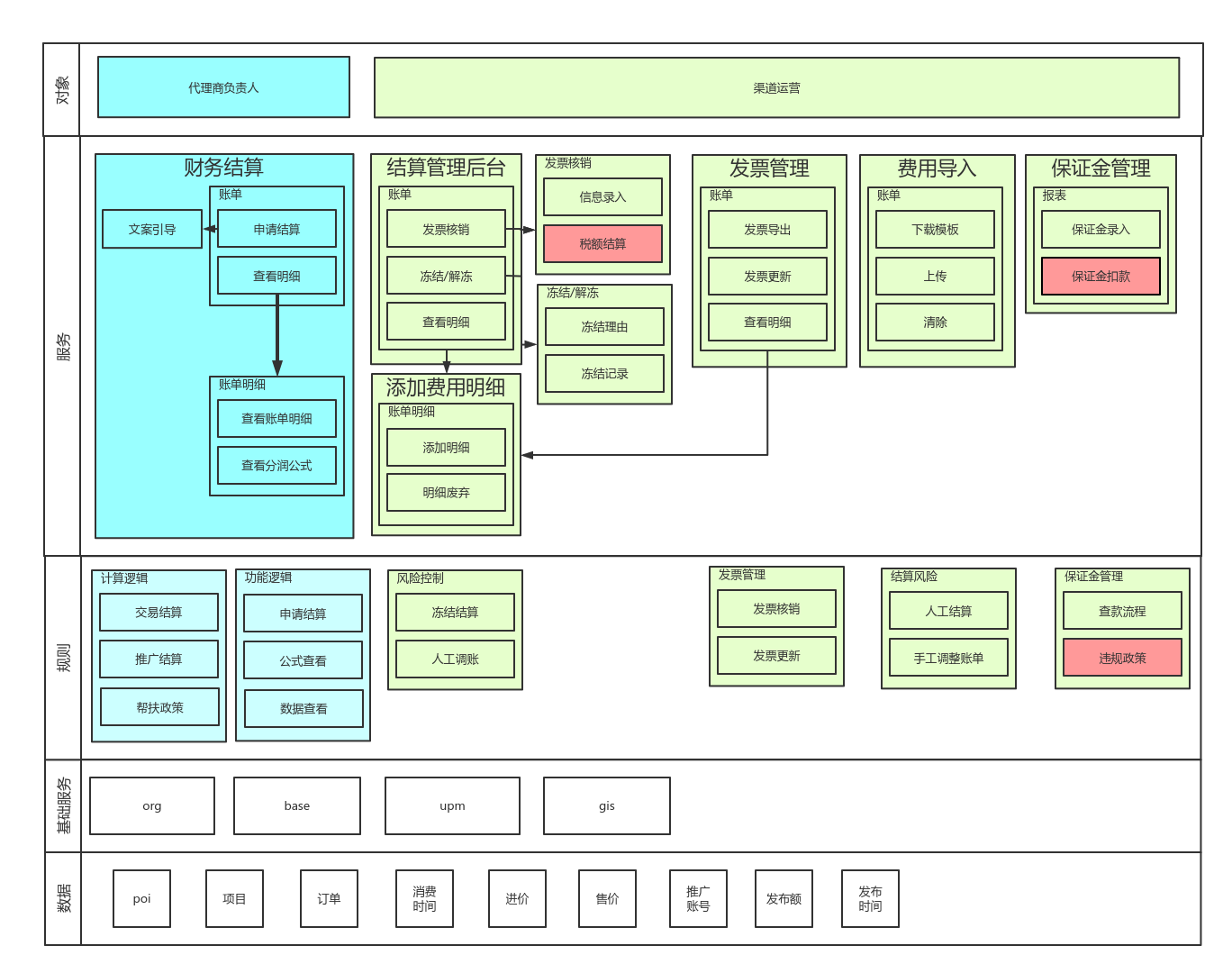 业务架构图·代理结算