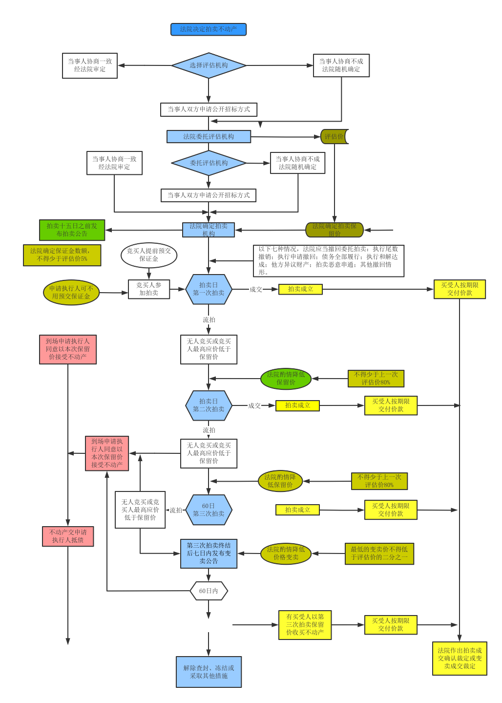 不动产司法拍卖流程图
