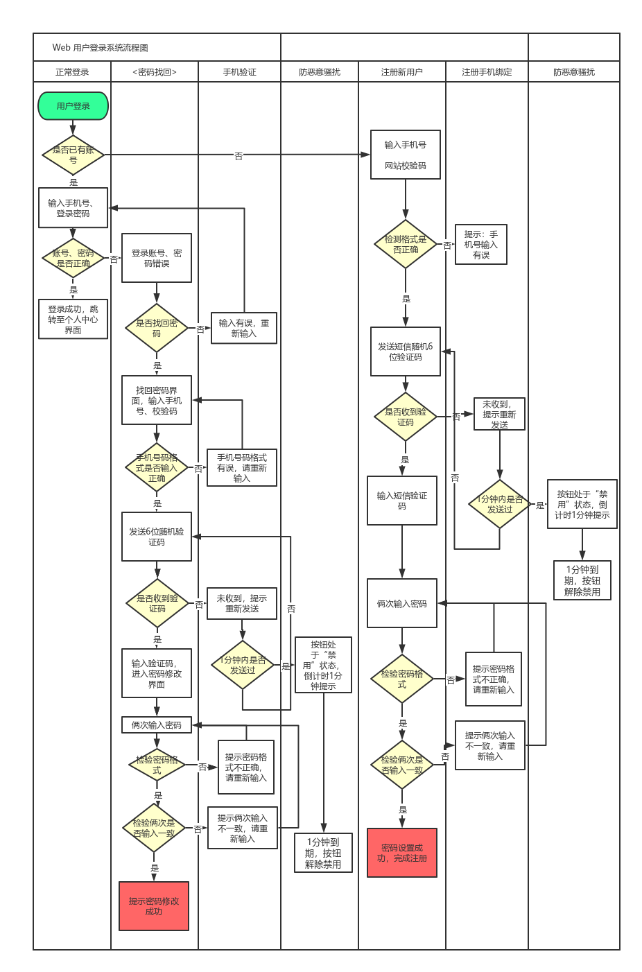 web登录注册流程图 web登录注册流程图