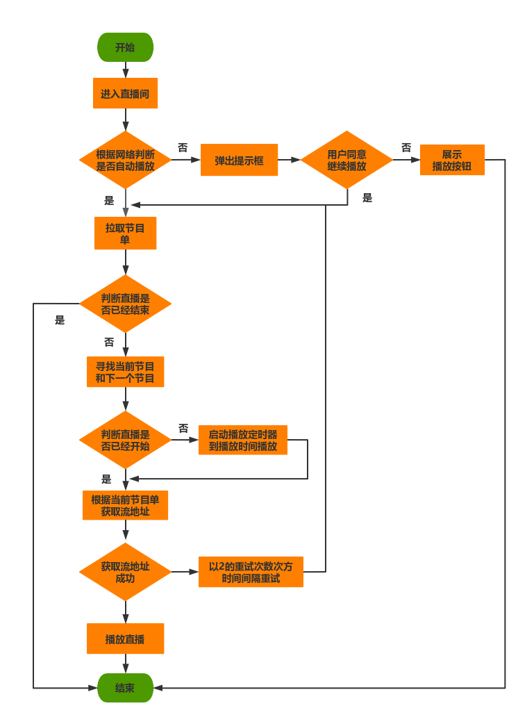 直播流程图 | processon免费在线作图,在线流程图,在线思维导图