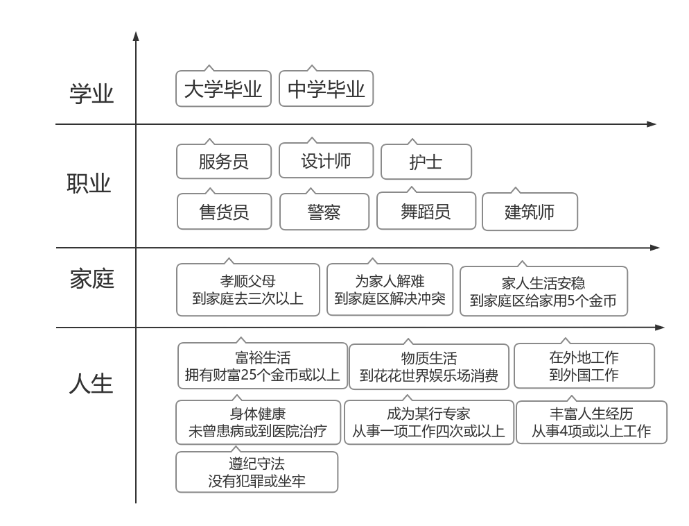 我的人生目标 | processon免费在线作图,在线流程图,在线思维导图