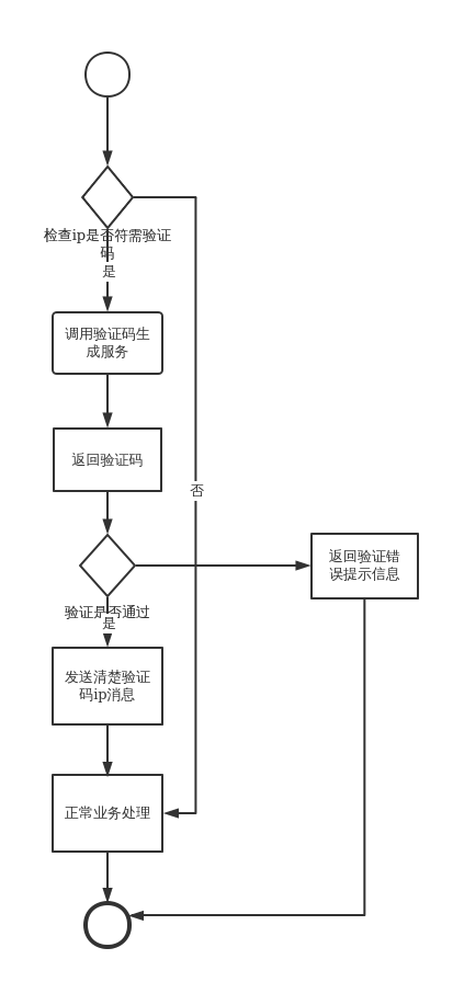 验证码测试用例设计方案及流程图