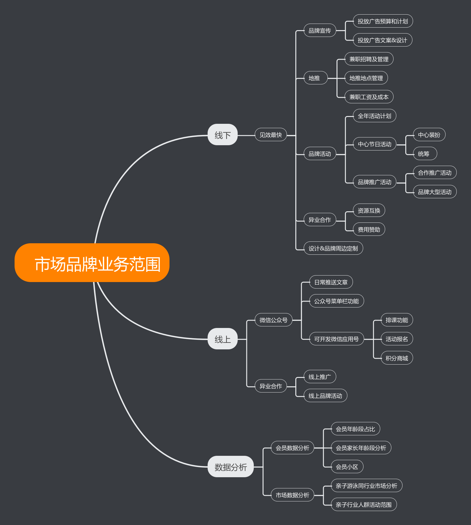 新版思维导图 | processon免费在线作图,在线流程图,在线思维导图
