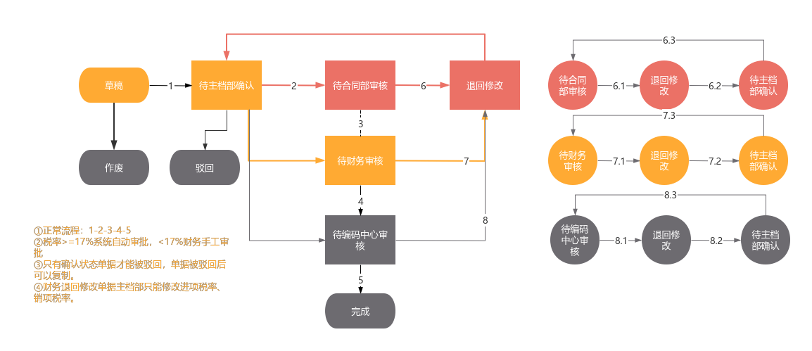 mdm新品申请单状态流转图