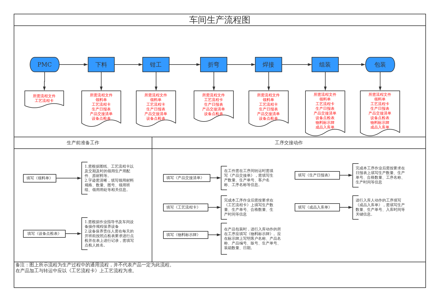 标准钣金生产流程图