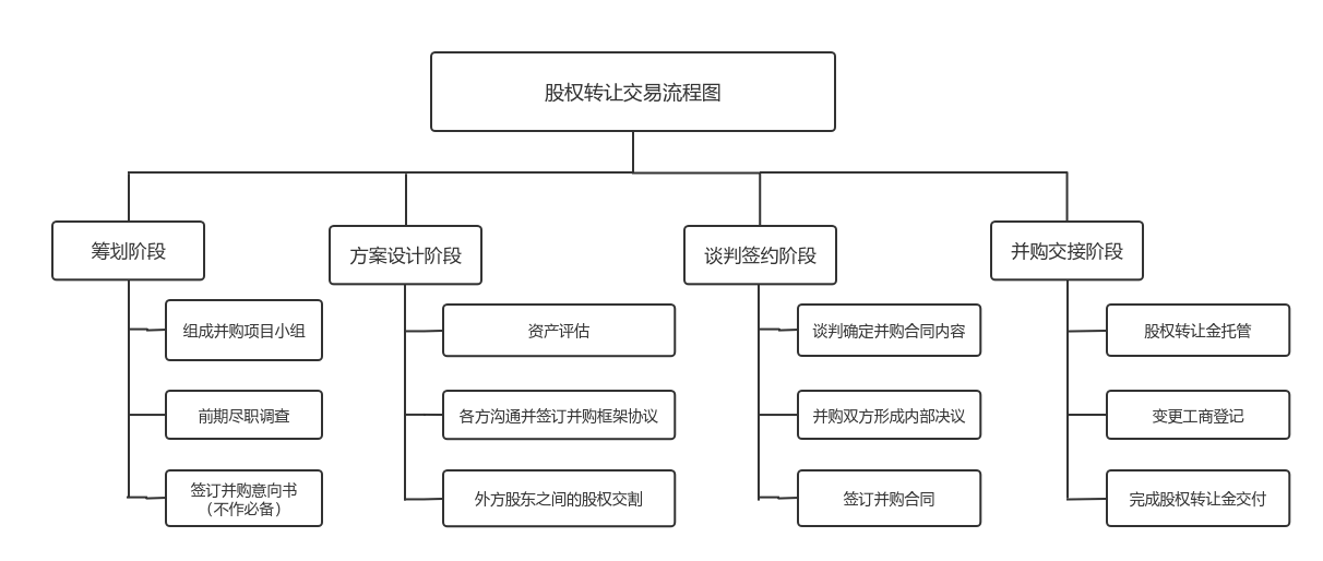 股权转让交易流程图