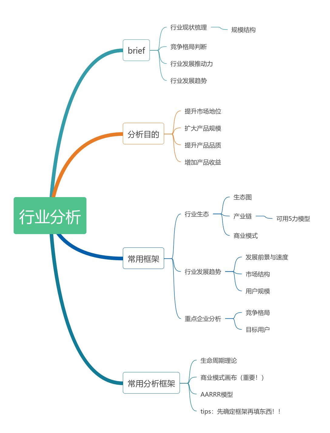 processon免费在线作图,在线流程图,在线思维导图