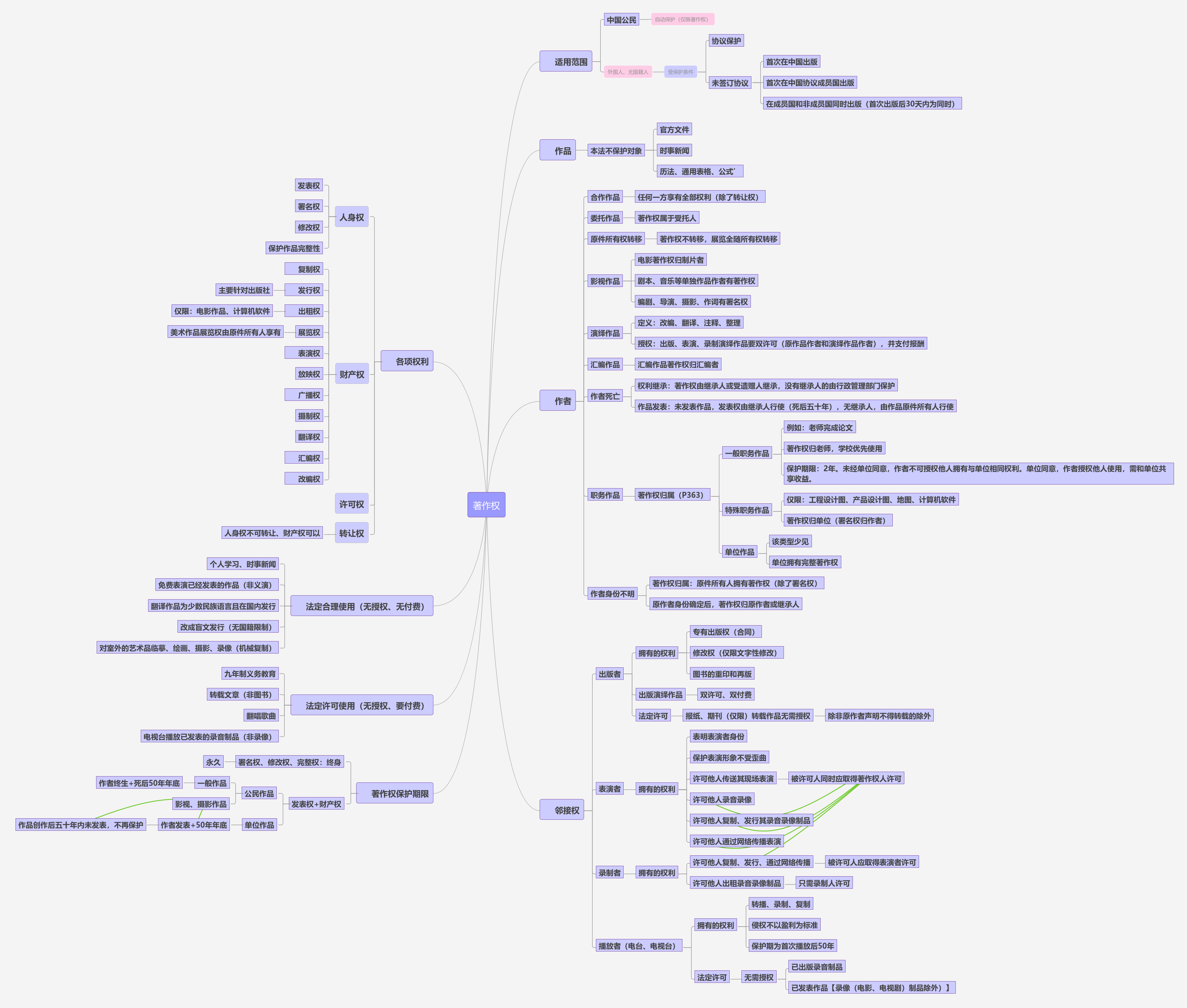 著作权思维导图