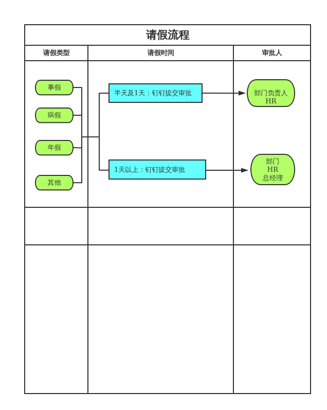 请假流程