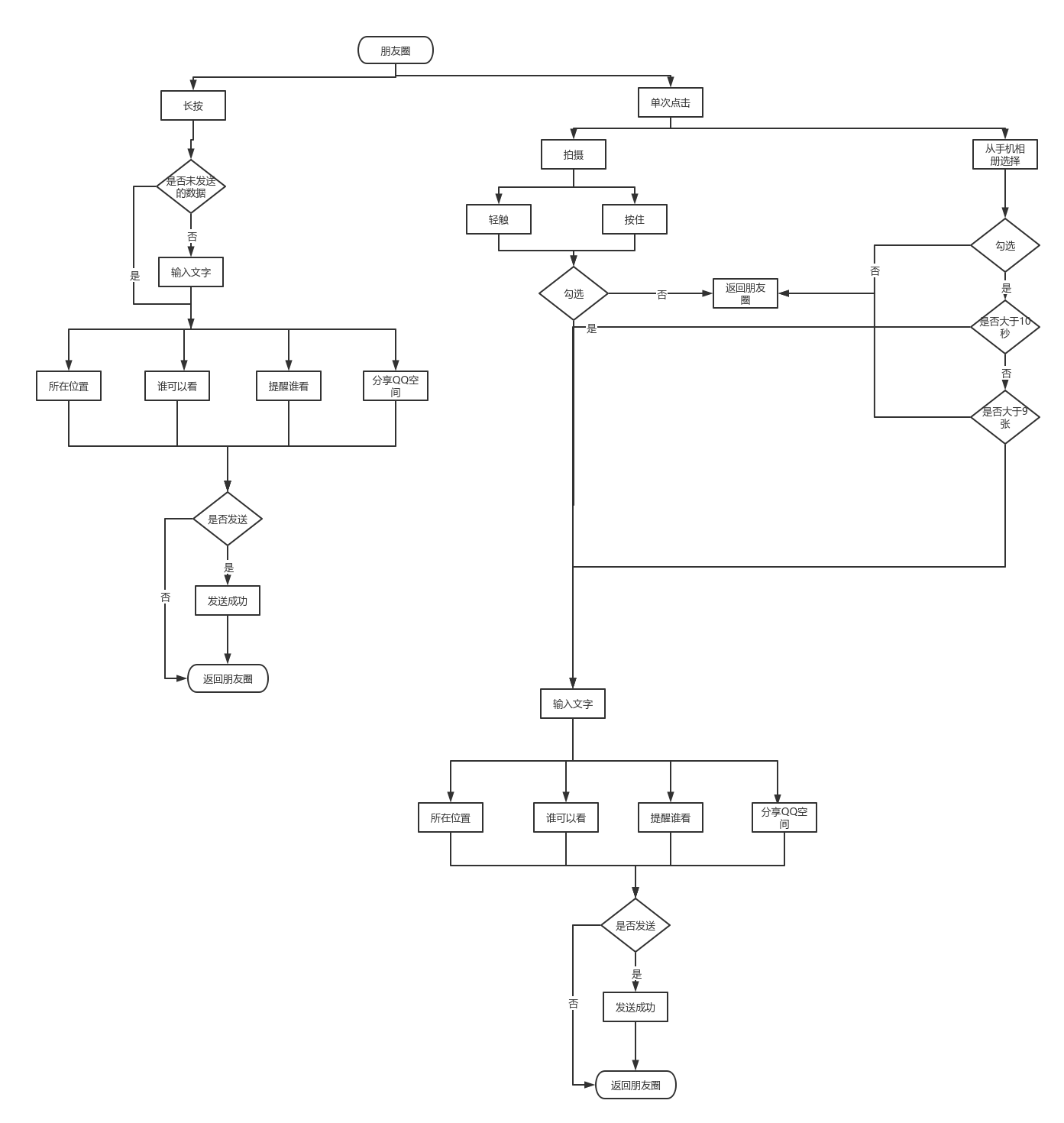 微信朋友圈 | processon免费在线作图,在线流程图,在线思维导图