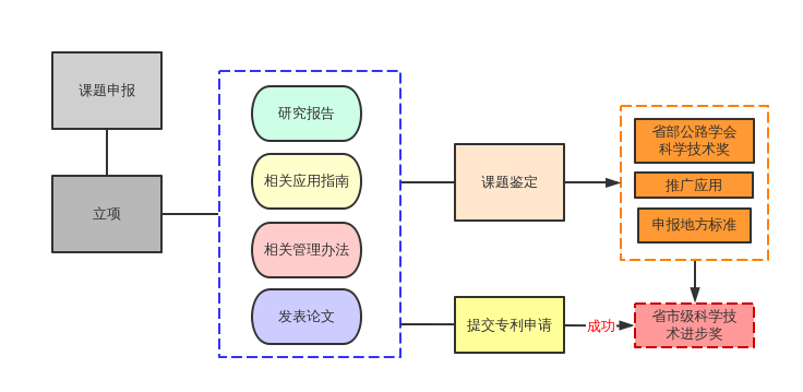 课题的研究思路图模板,课题研究思路图_大山谷图库