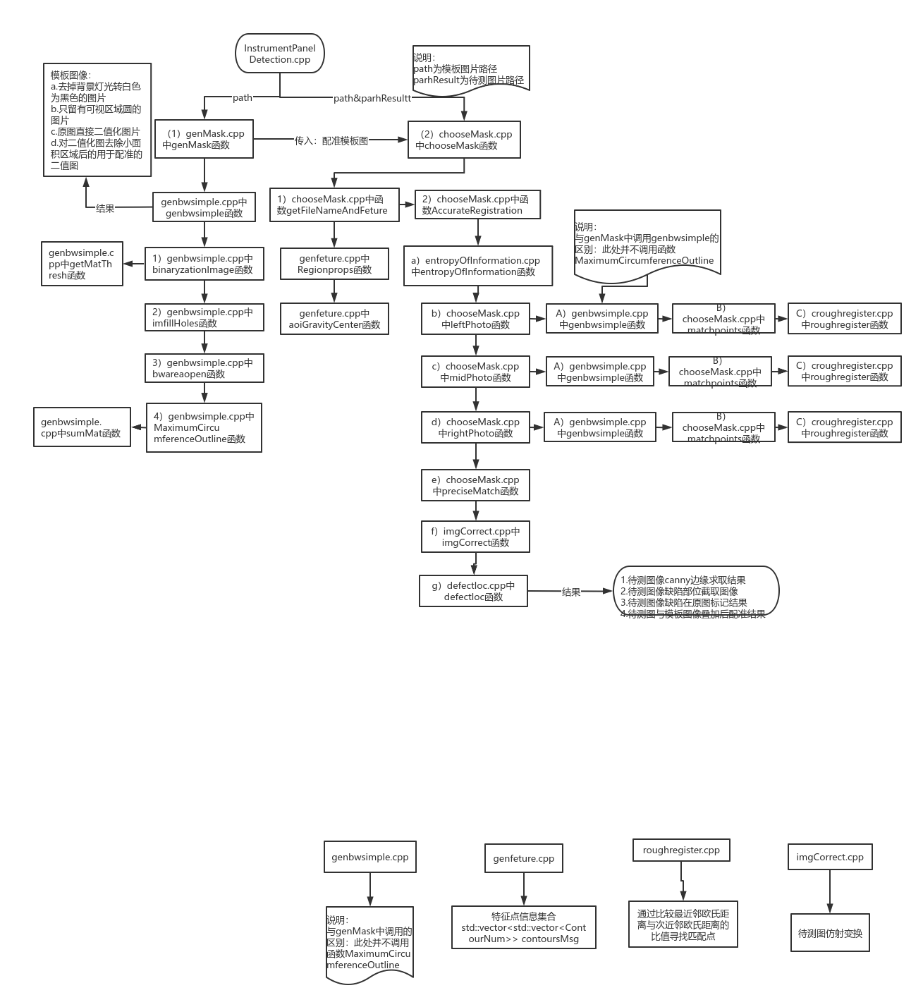 opencv2版本代码流程图