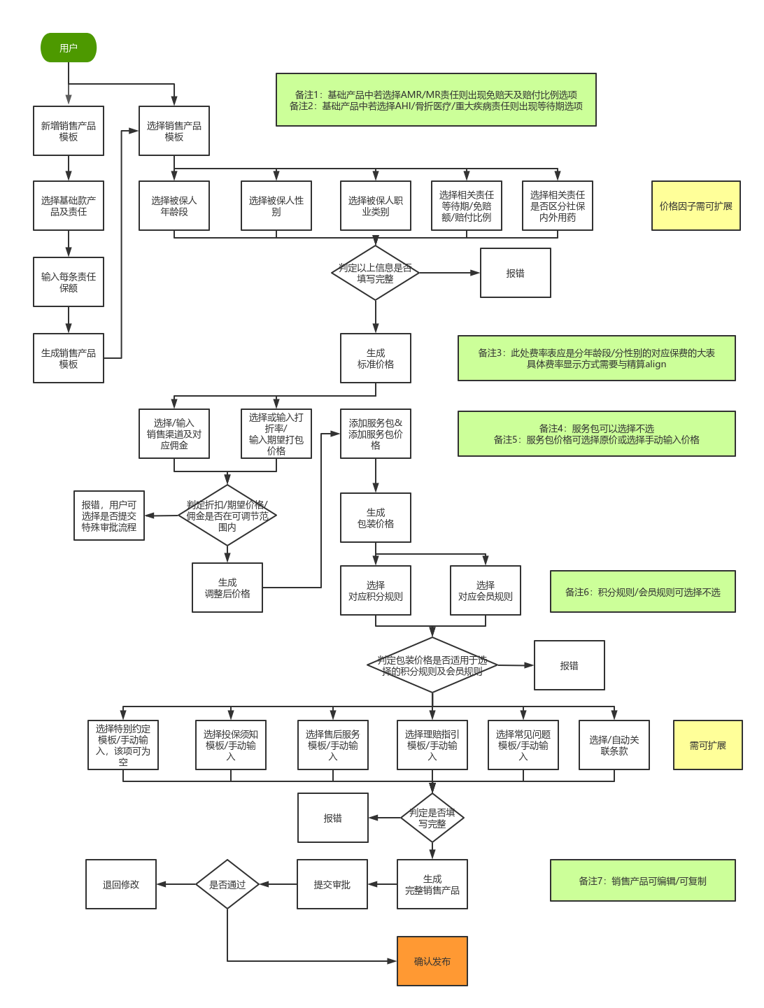 跨职能流程图(垂直)