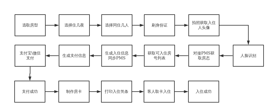 自助入住流程图