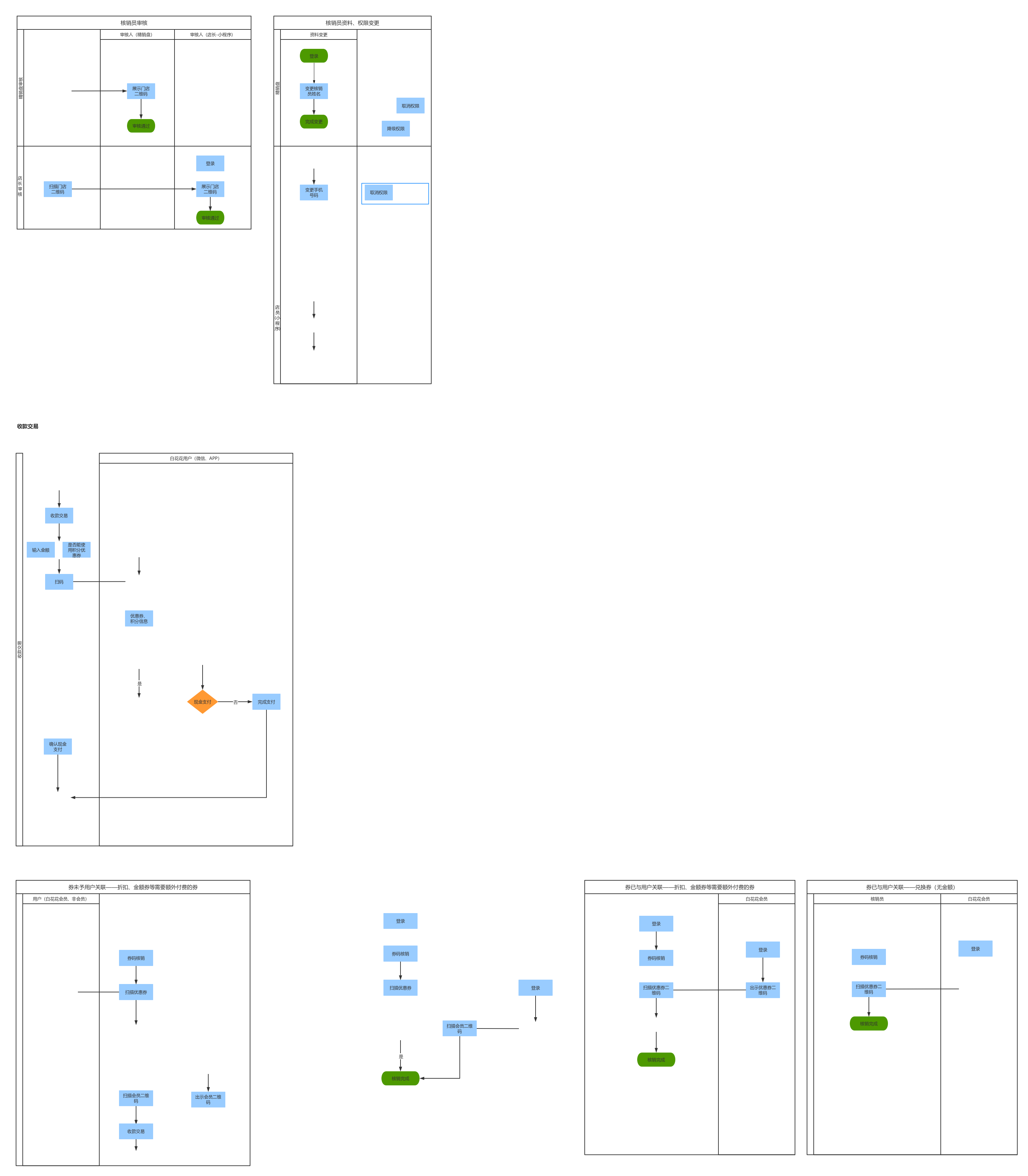 泳道流程图(垂直)