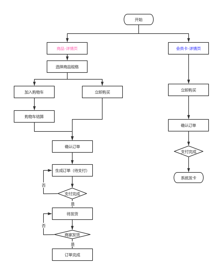 商城-微信端流程
