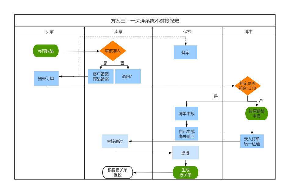 电子烟出口流程图