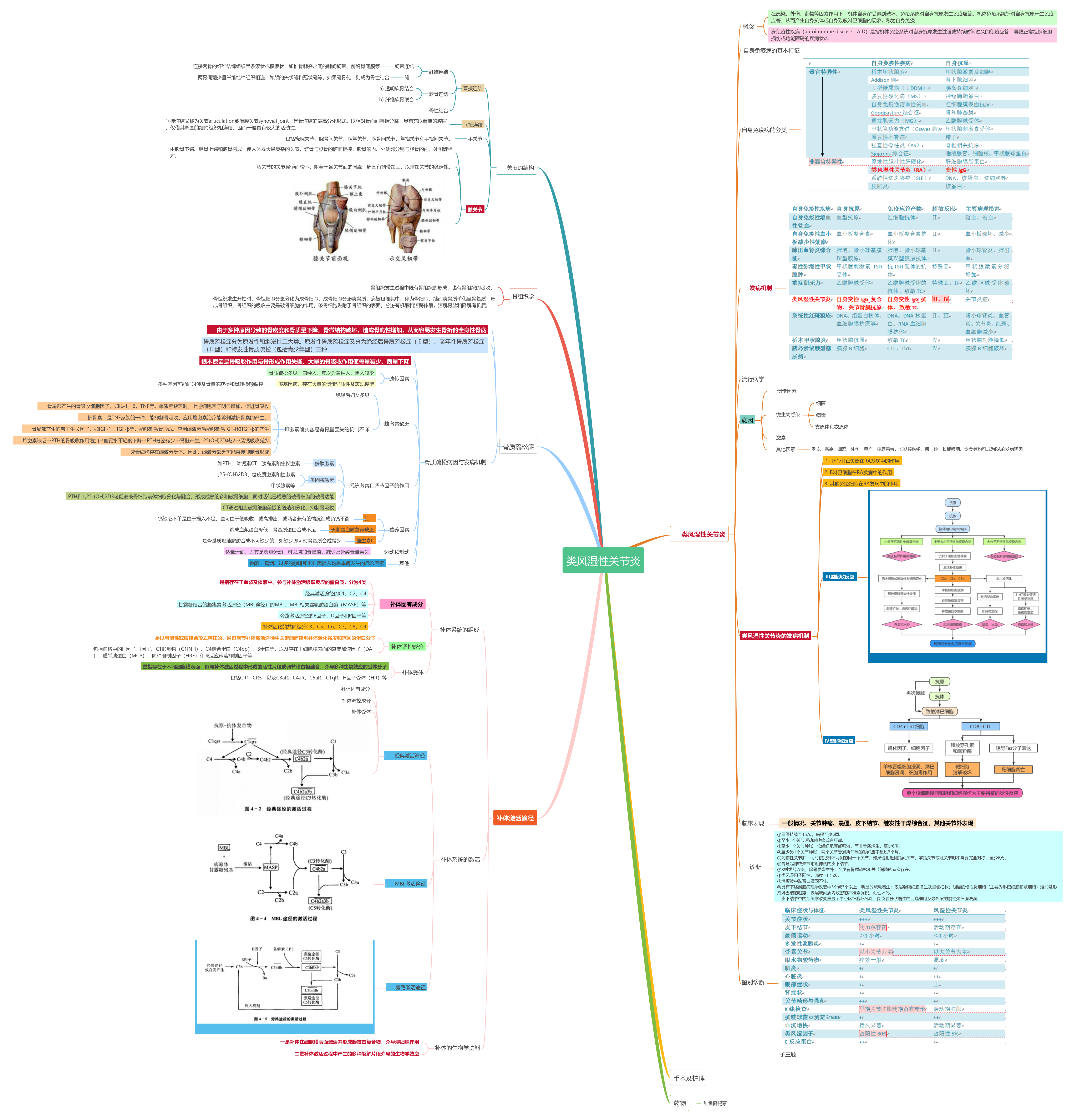 思维导图-类风湿