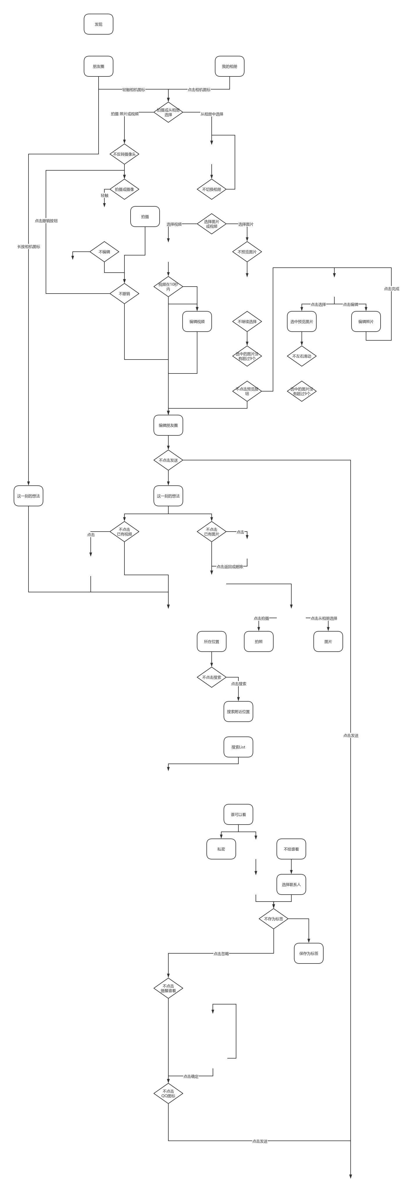 微信朋友圈发动态的业务流程图