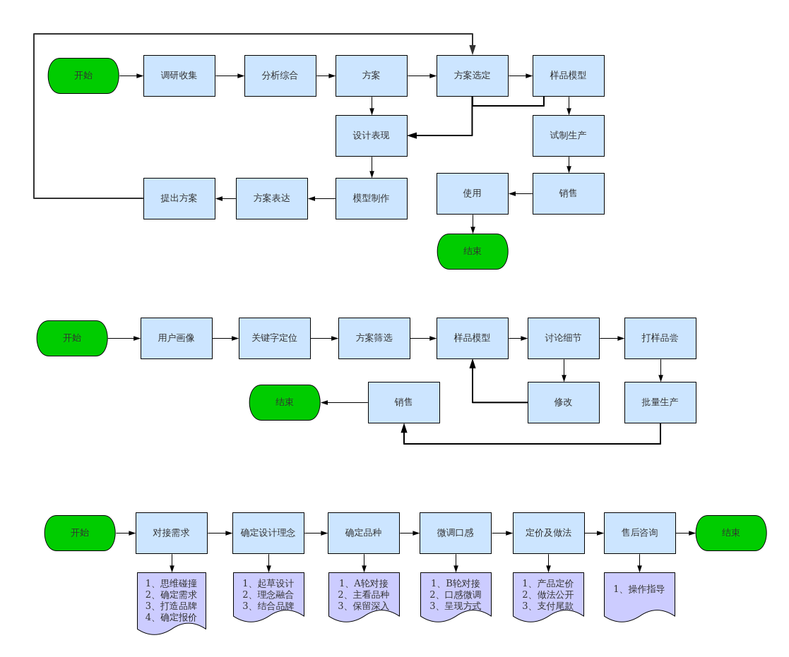 实体产品设计研发流程(甜品类)