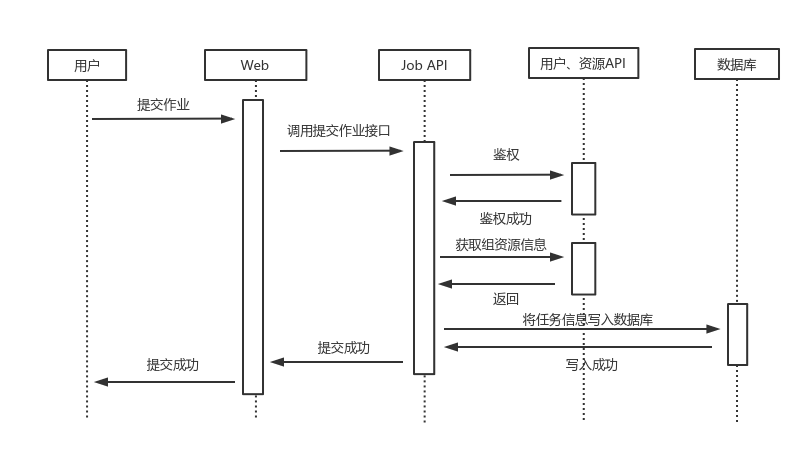 提交作业时序图 | processon免费在线作图,在线流程图,在线思维导图