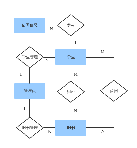 图书馆管理系统er图