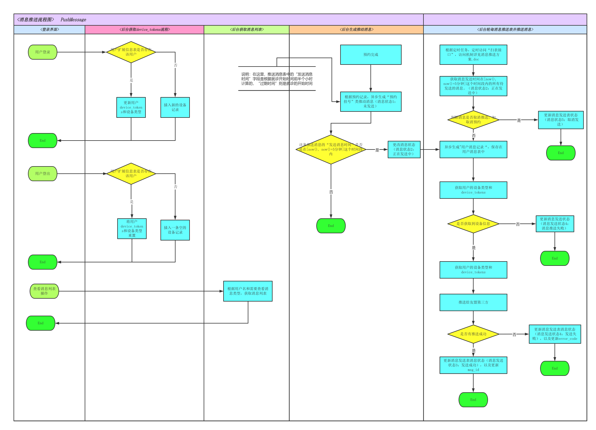 消息推送流程图