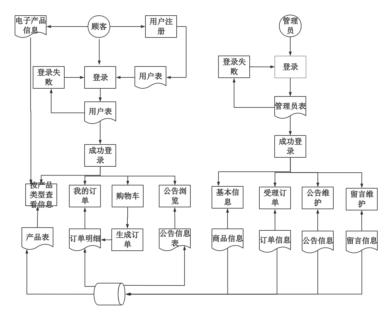网上商城 | processon免费在线作图,在线流程图,在线思维导图