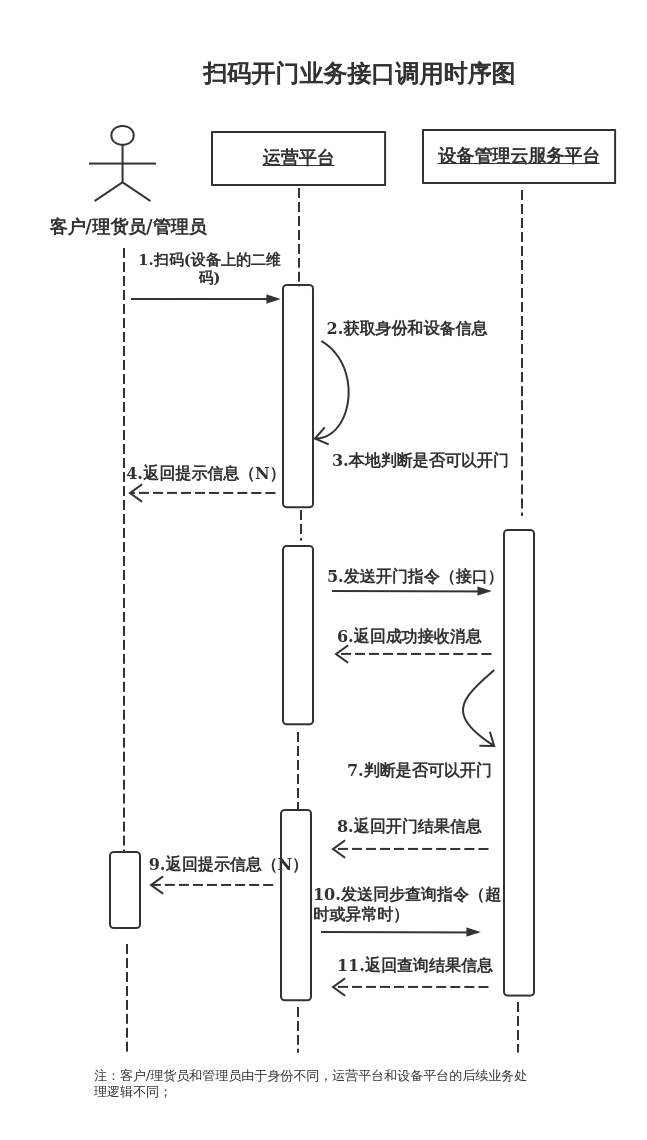 扫码开门时序图