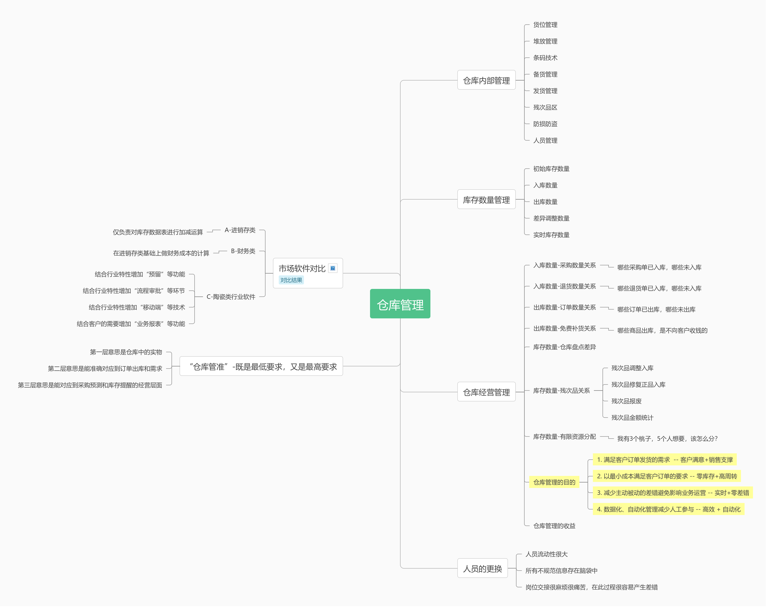 深度:仓库管理详解 | processon免费在线作图,在线流程图,在线思维导