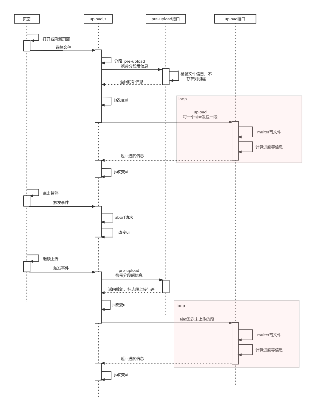 大文件上传时序图