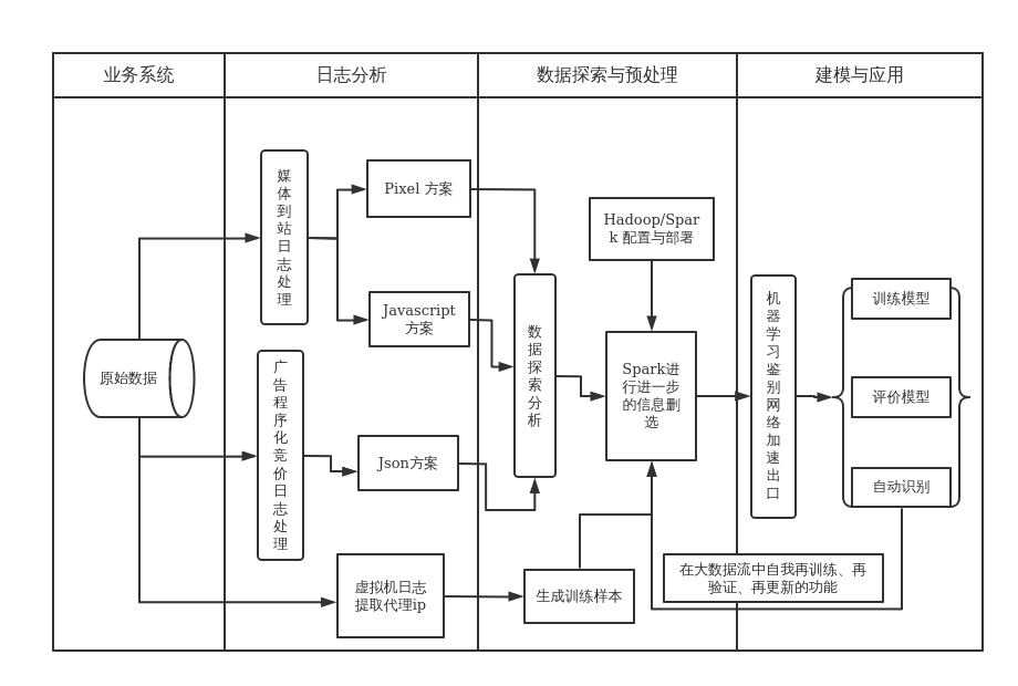 大数据处理流程图