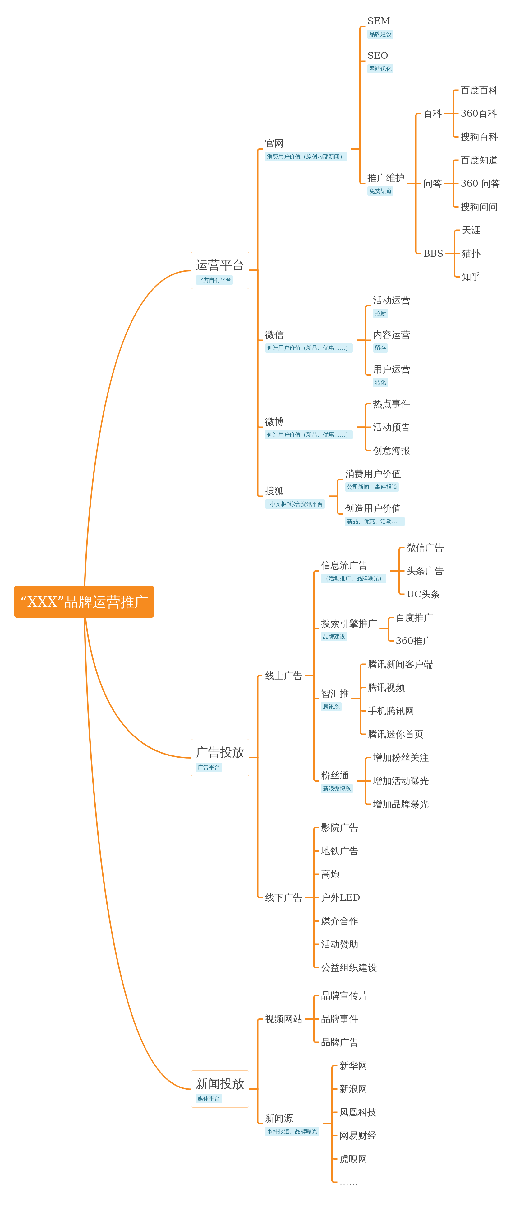 xxx品牌运营推广规划思维导图