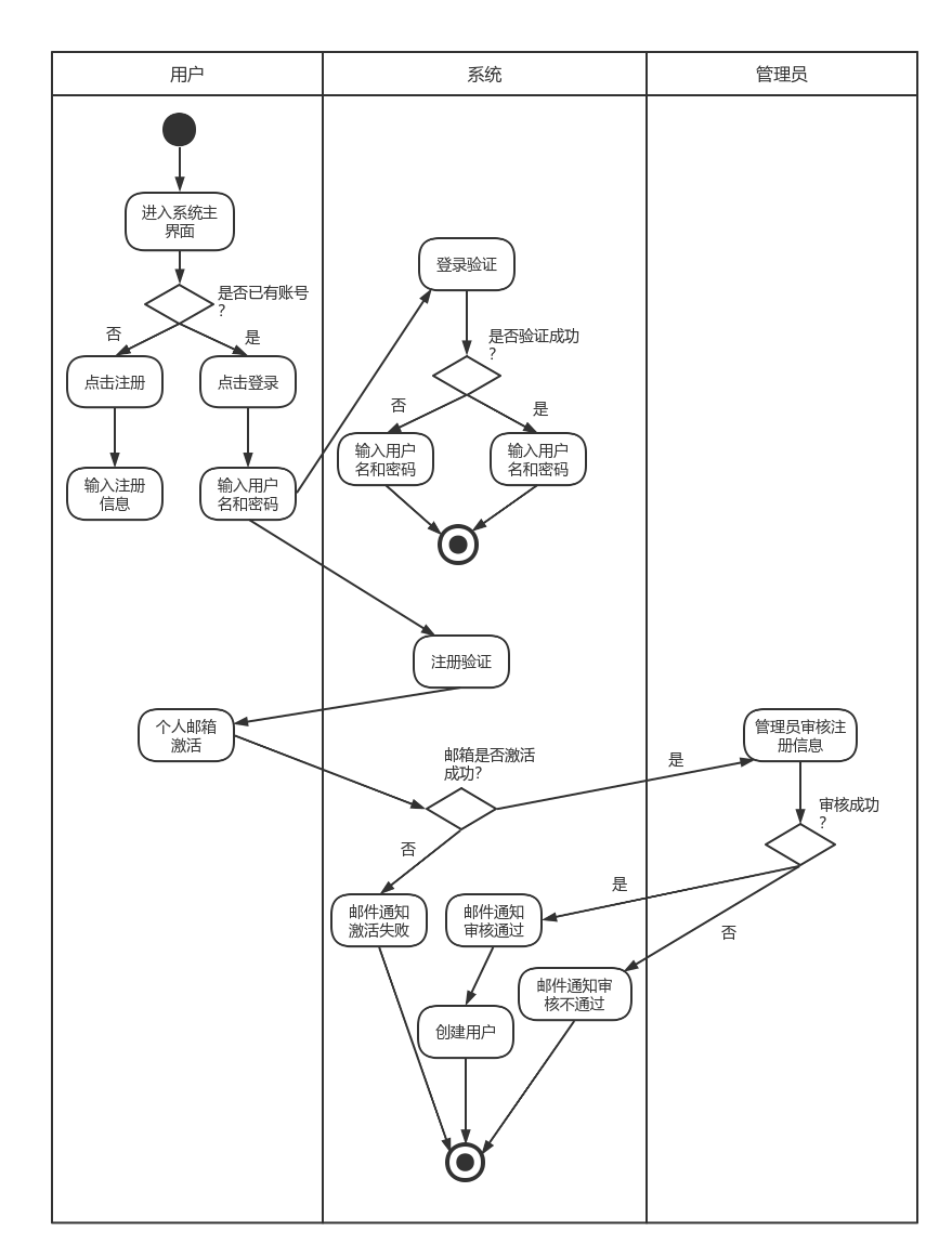 用户注册登录活动图