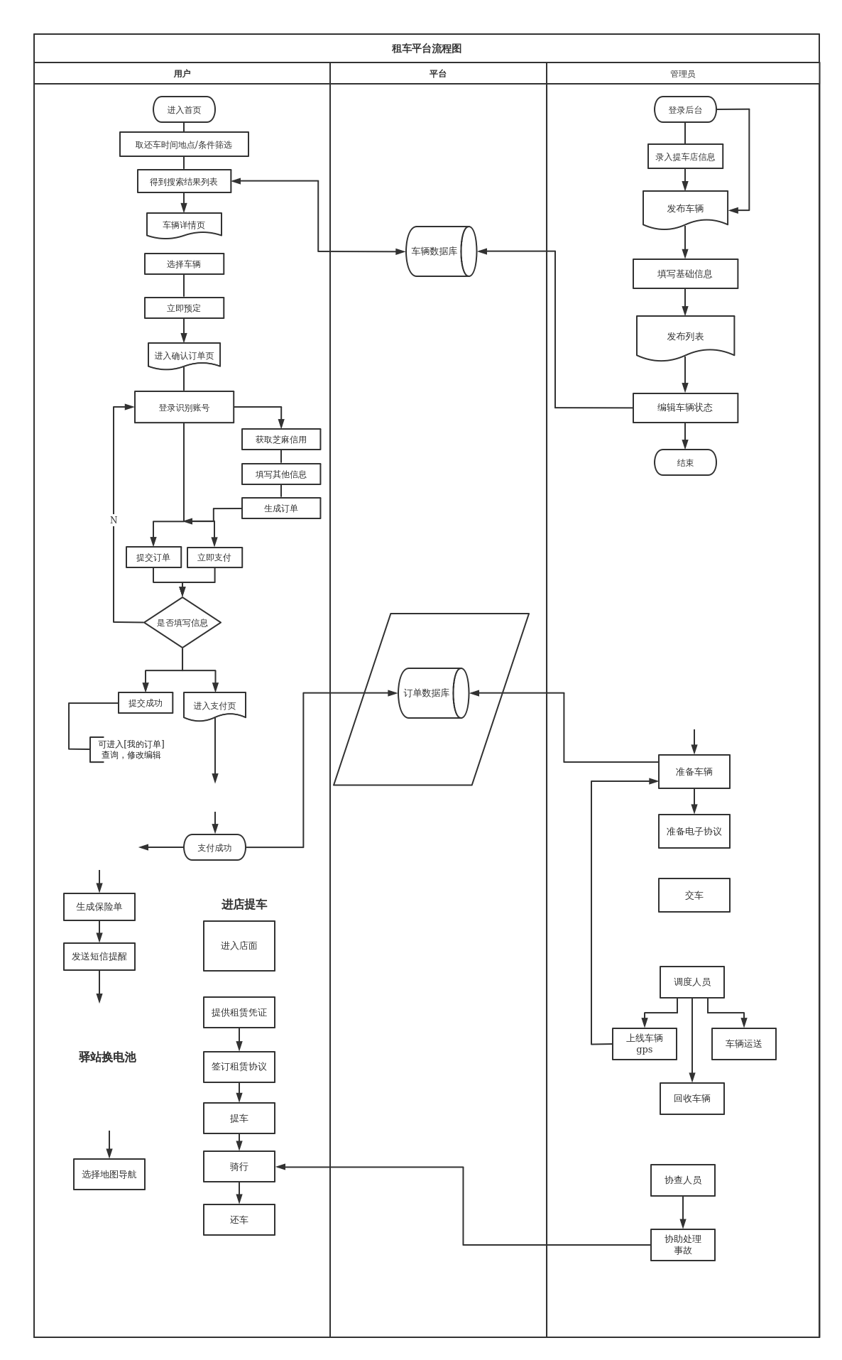 租车流程
