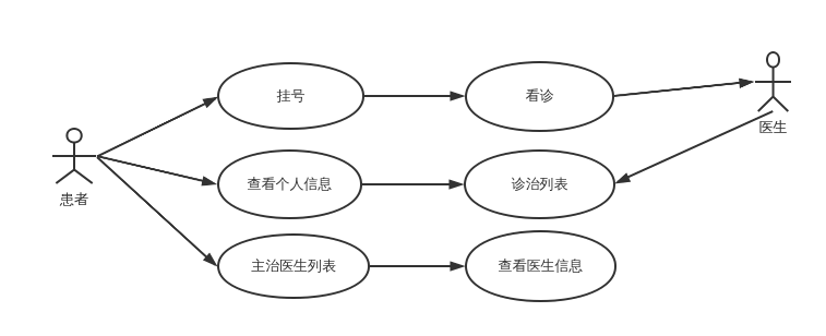 查看个人信息 医生 查看医生信息 挂号 主治医生列表 诊治列表 患者