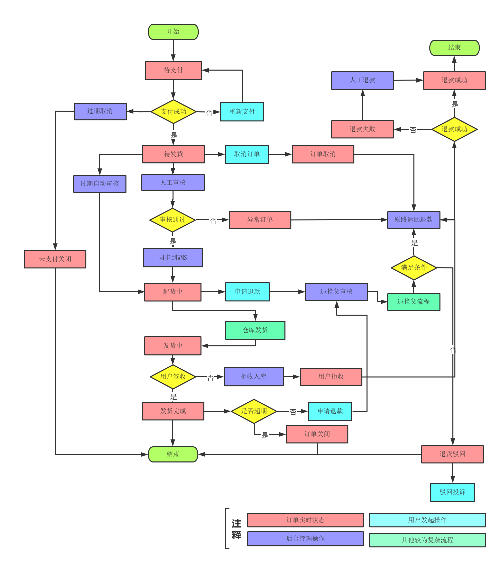 订单状态&操作流程