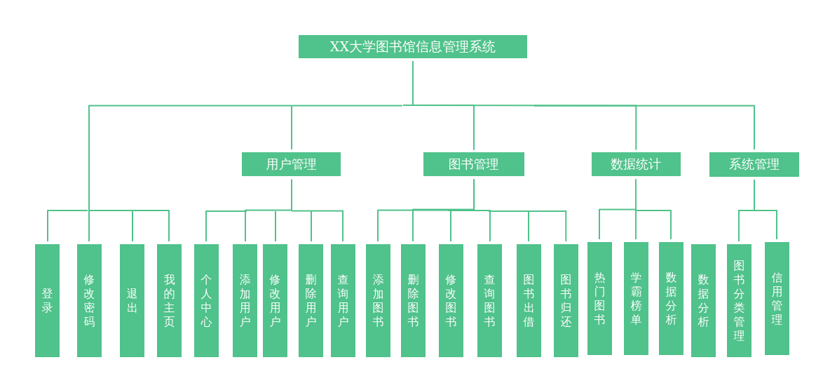 图书管理系统层次结构图 | processon免费在线作图,在线流程图,在线思