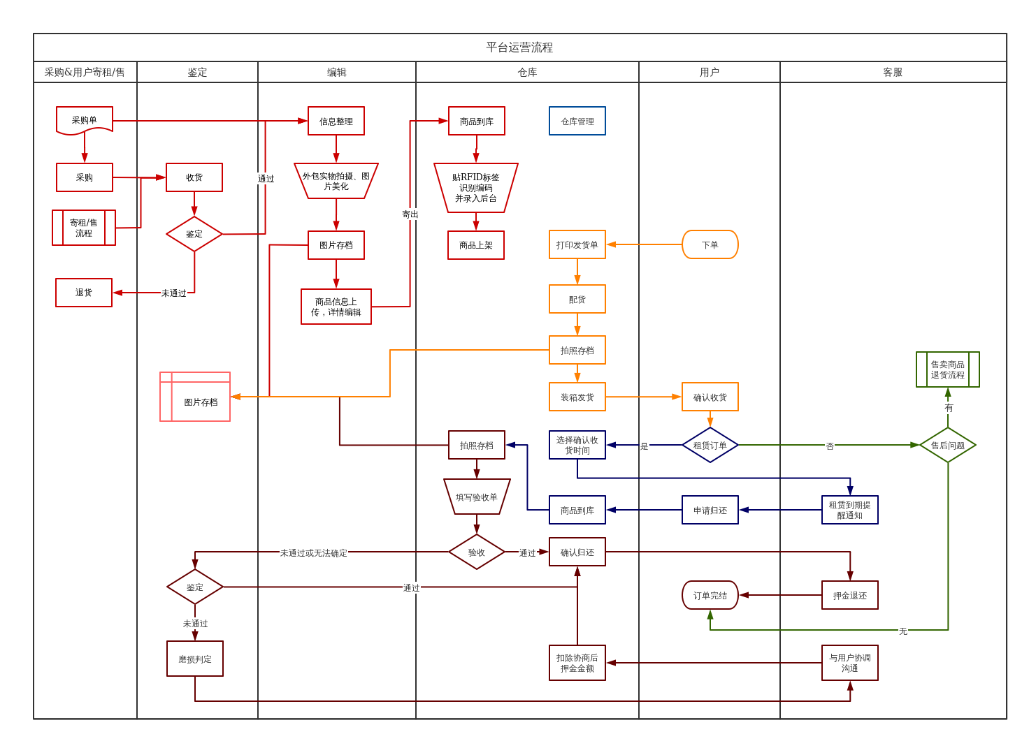 平台运营流程图